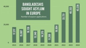 ২০২৪ সালে ইউরোপে বাংলাদেশিদের আশ্রয় আবেদনের রেকর্ড