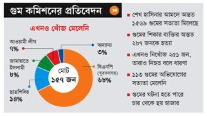 বিএনপি-জামায়াতের গুম ১০৫৯, ফেরেনি ১৪২
