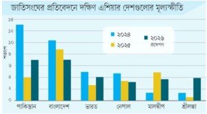 দক্ষিণ এশিয়ায় সবচেয়ে বেশি মূল্যস্ফীতি বাংলাদেশে